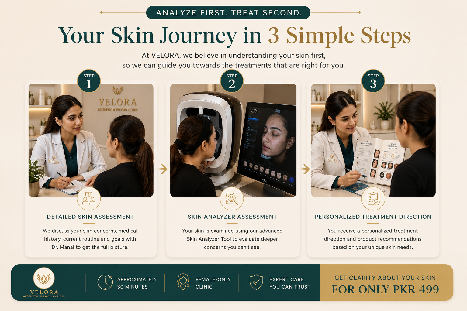 VELORA three-step skin analysis process from assessment to personalized treatment direction